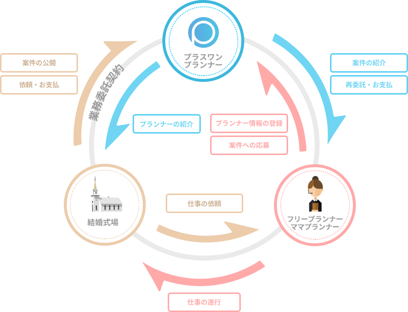 プラスワン・プランナーと式場とプランナーそれぞれの仕事の受発注の流れ イメージ画像