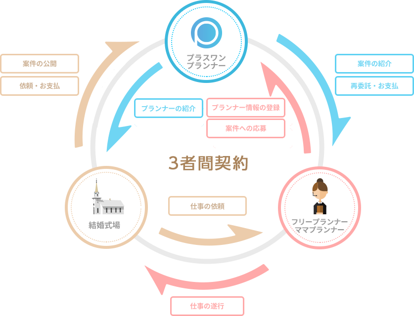 業務委託モデル図